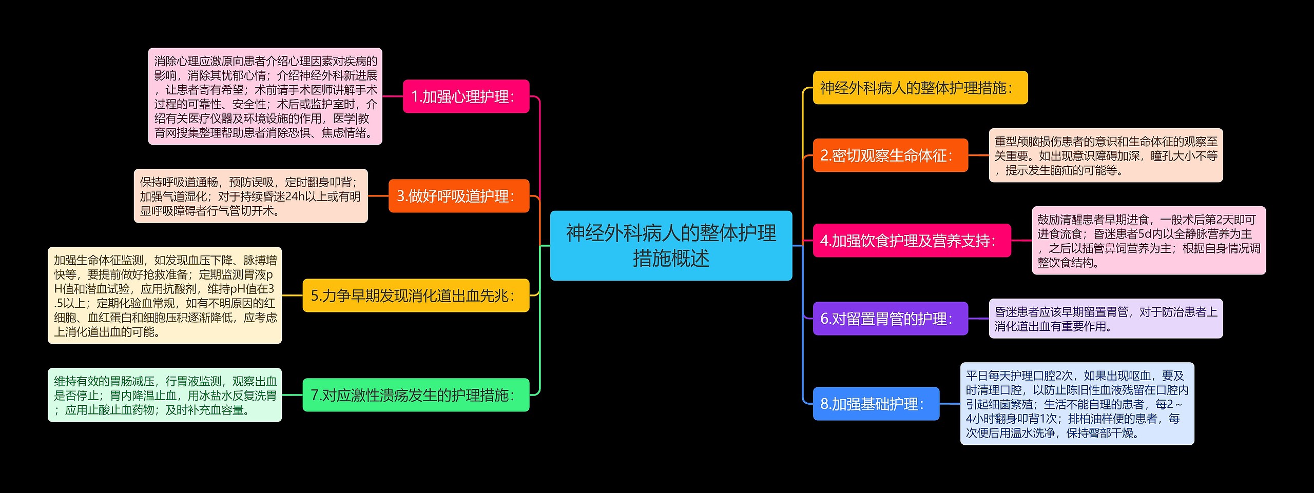 神经外科病人的整体护理措施概述思维导图