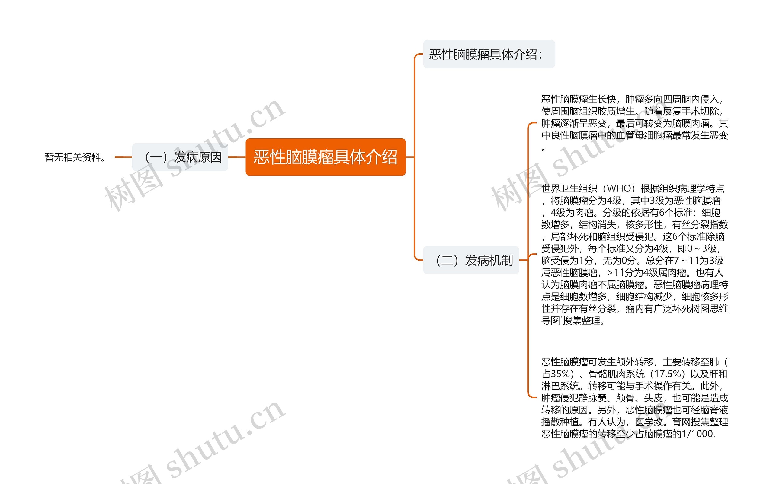 恶性脑膜瘤具体介绍思维导图