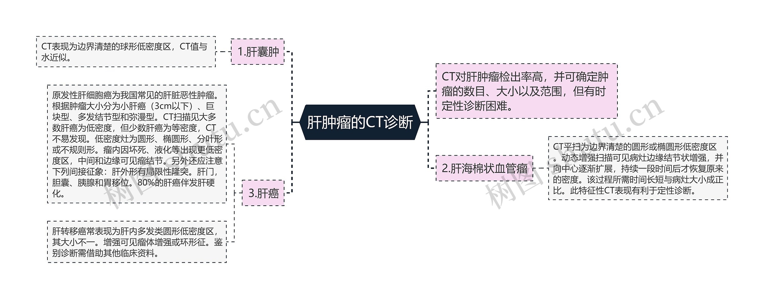 肝肿瘤的CT诊断思维导图