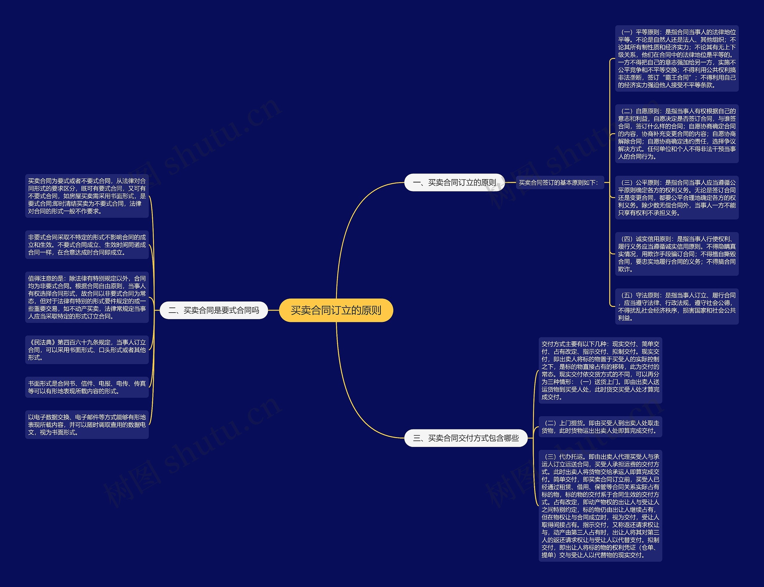 买卖合同订立的原则思维导图
