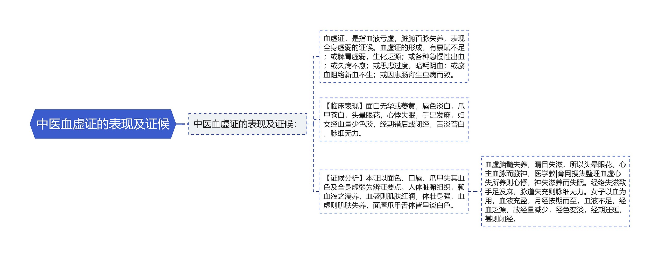 中医血虚证的表现及证候思维导图