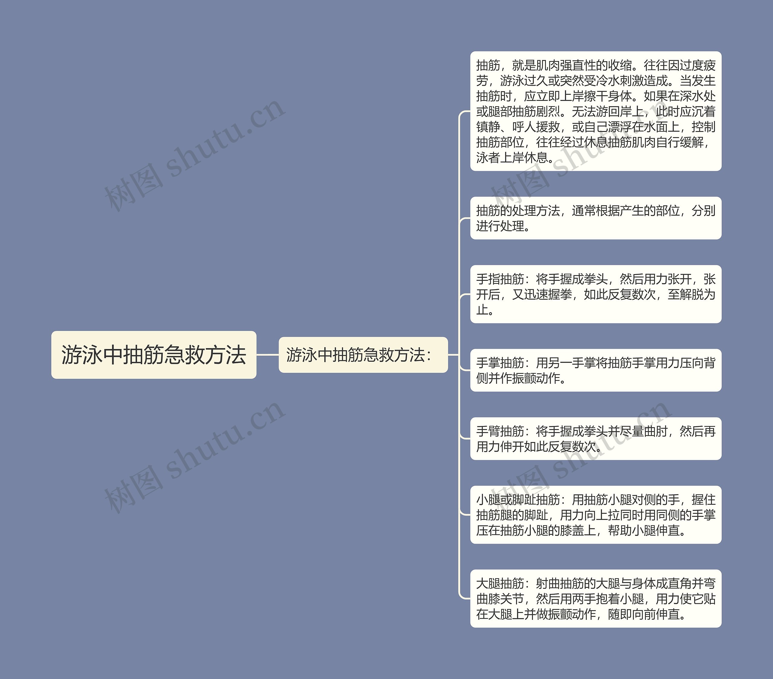 游泳中抽筋急救方法思维导图