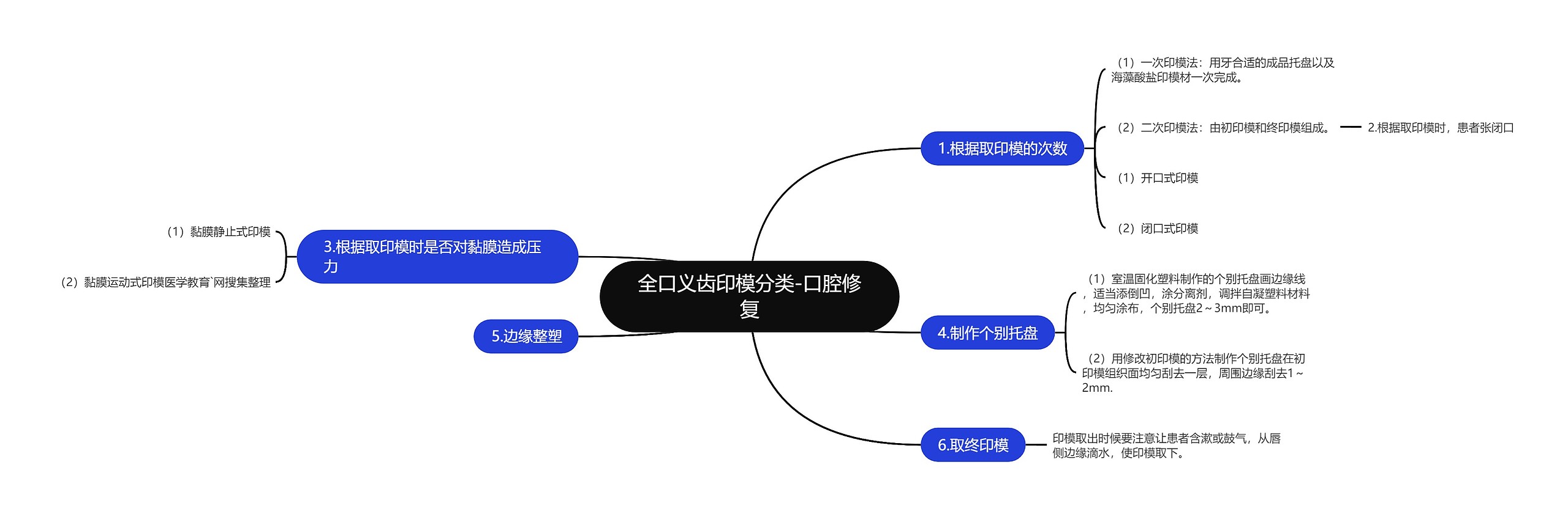 全口义齿印模分类-口腔修复思维导图