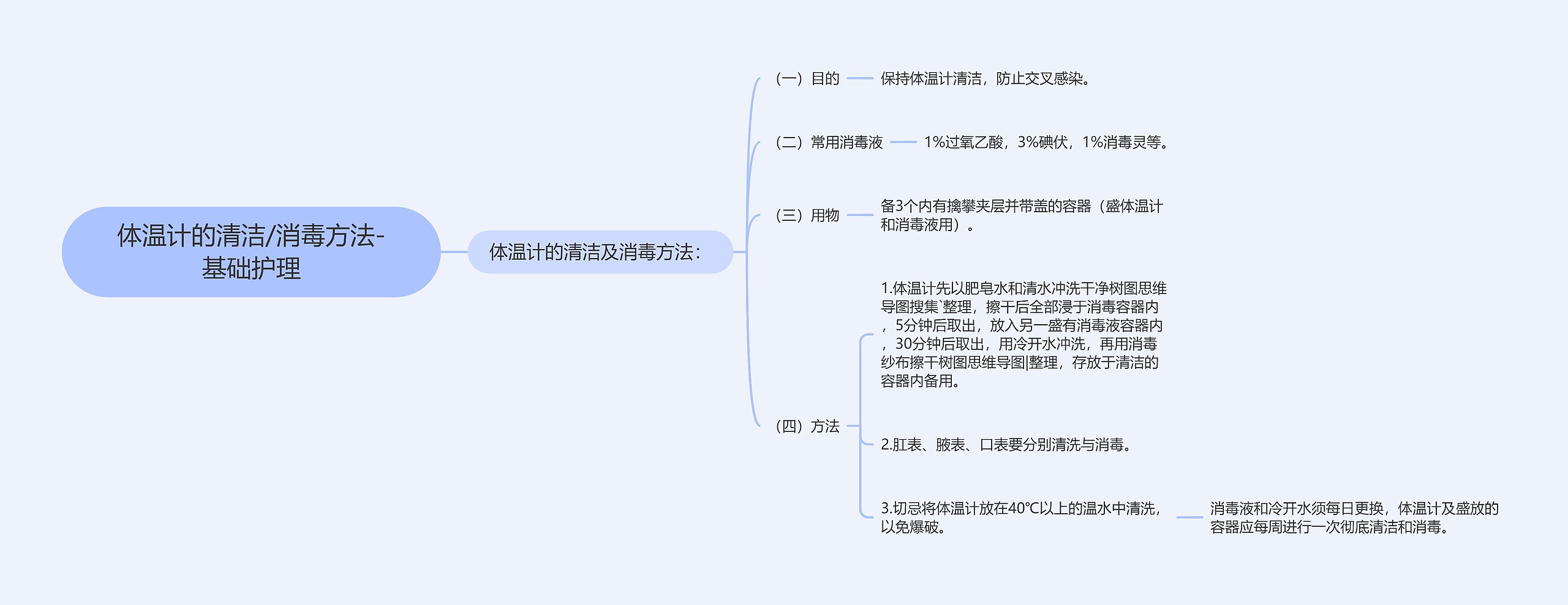 体温计的清洁/消毒方法-基础护理思维导图