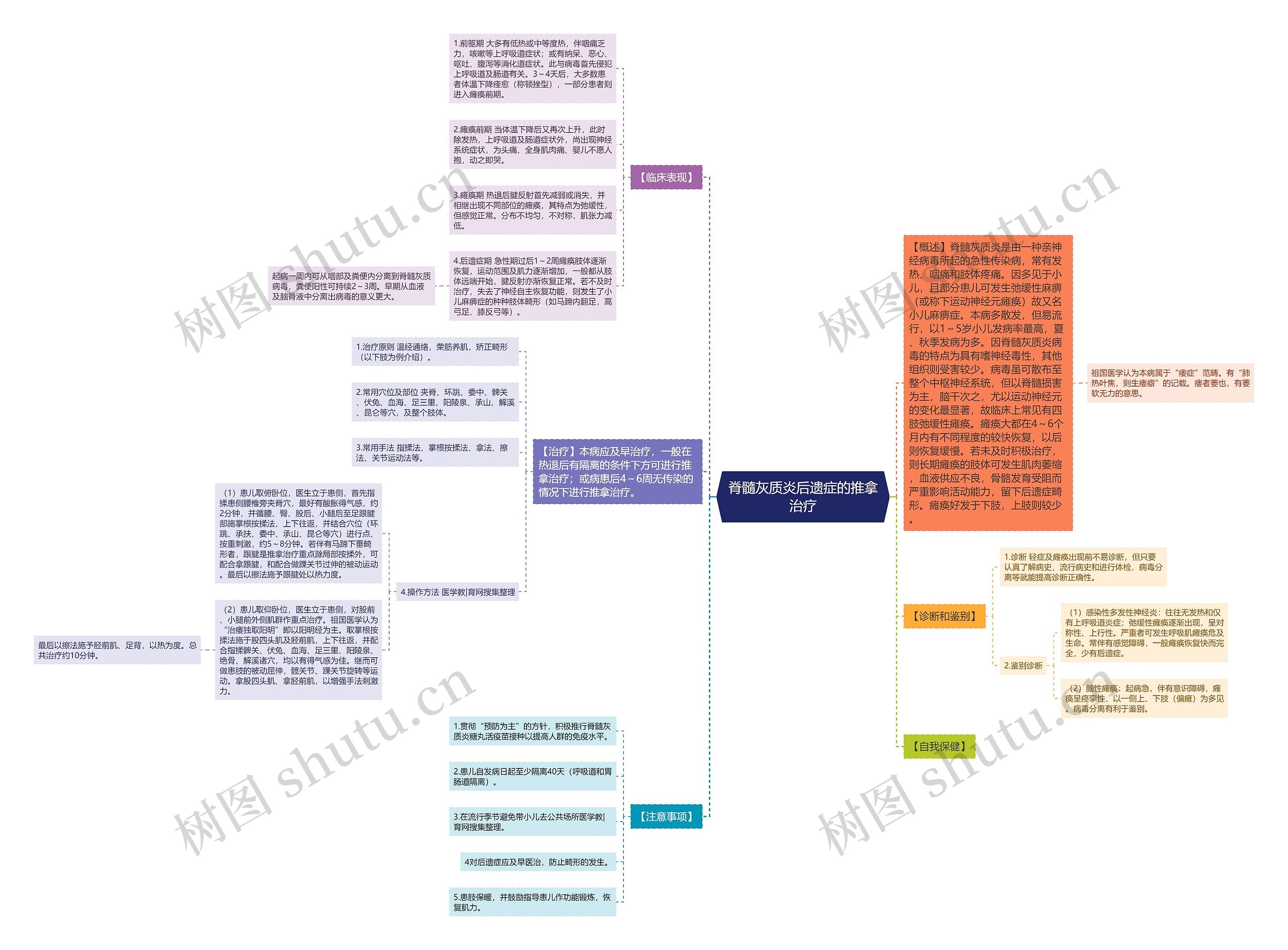 脊髓灰质炎后遗症的推拿治疗思维导图