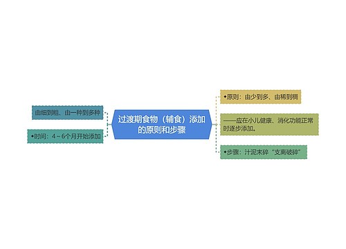 过渡期食物（辅食）添加的原则和步骤