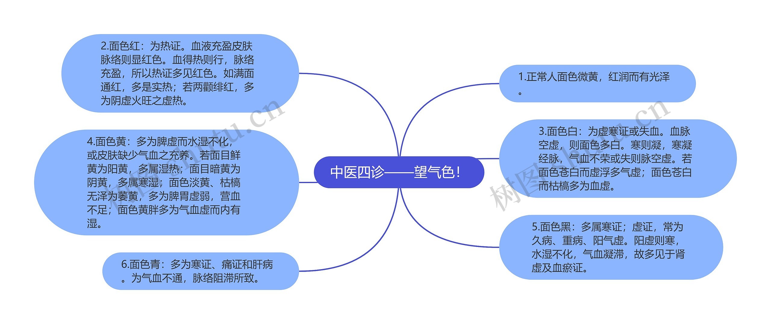 中医四诊——望气色! 中医四诊——望气色!