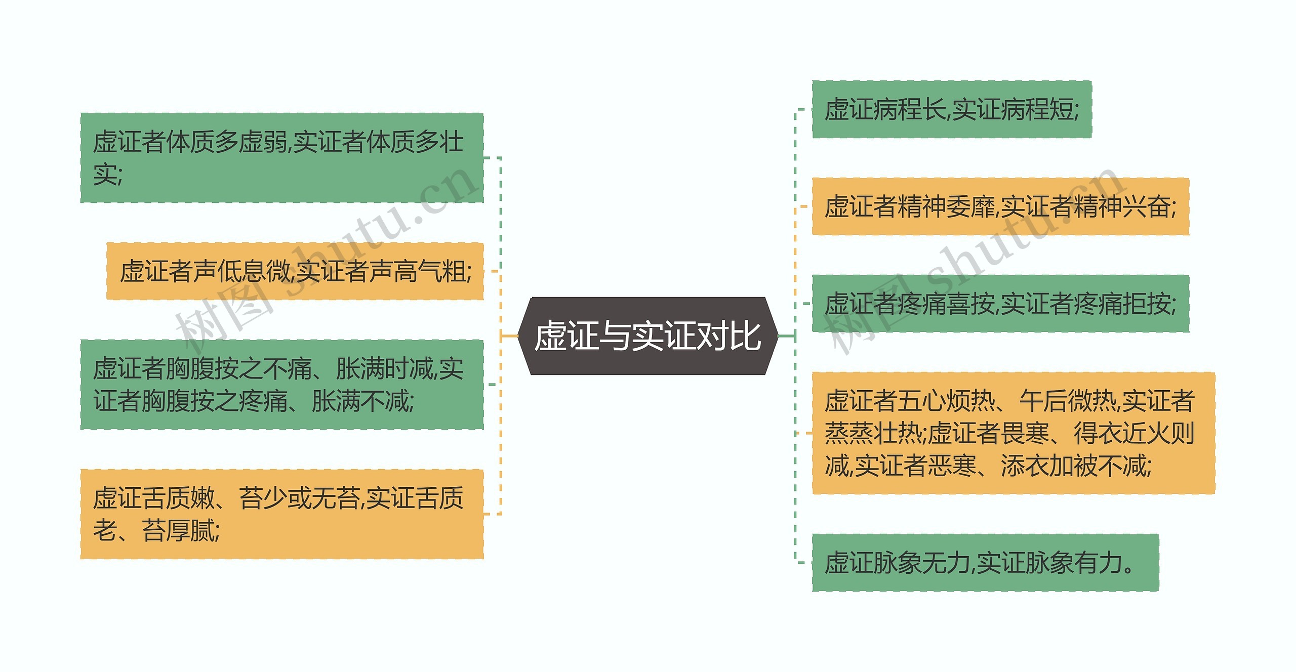 虚证与实证对比思维导图高清图 虚证与实证对比思维导图