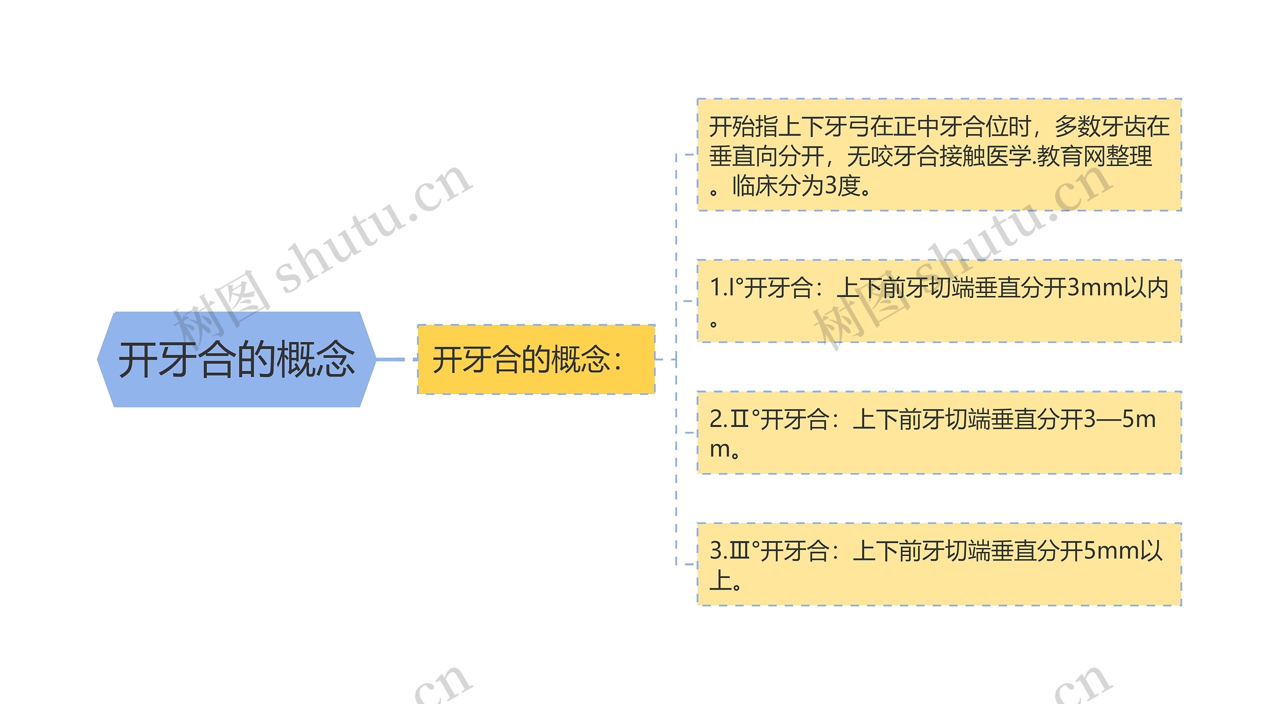开牙合的概念