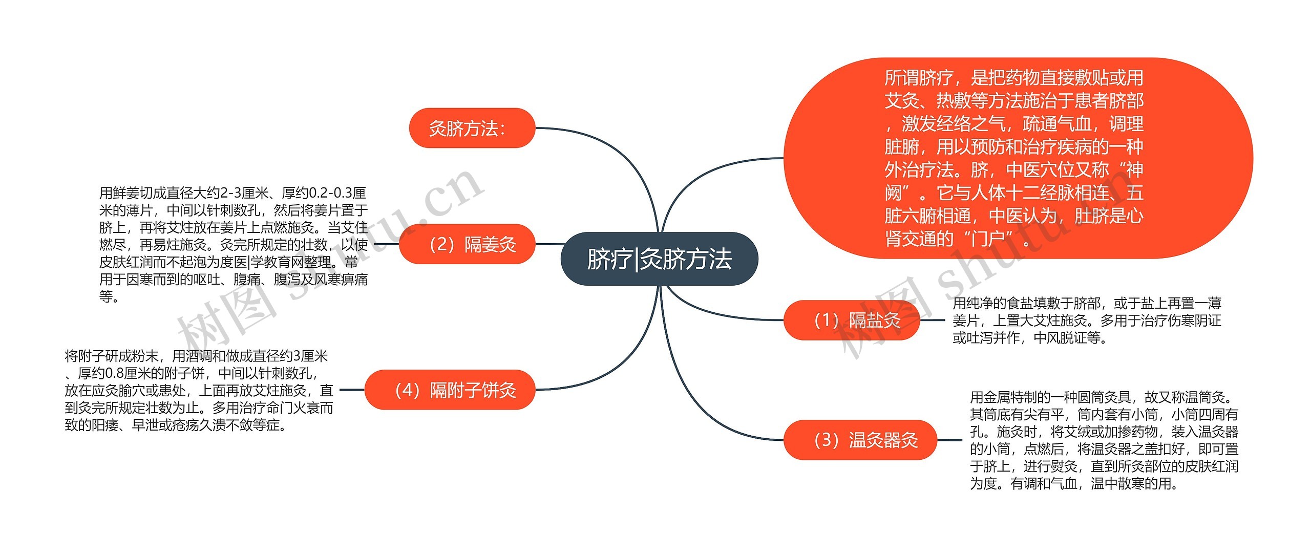 脐疗|灸脐方法思维导图