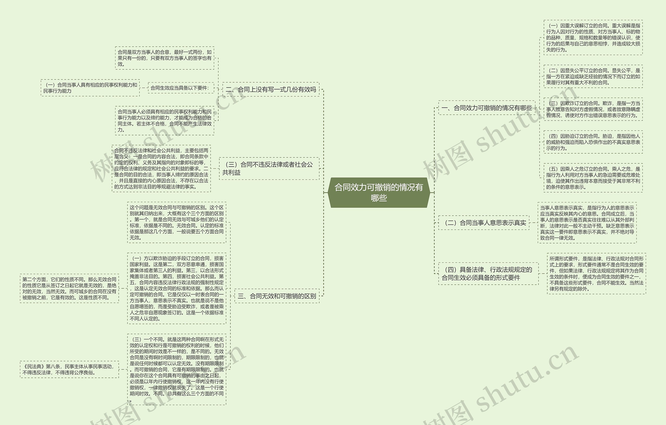 合同效力可撤销的情况有哪些思维导图