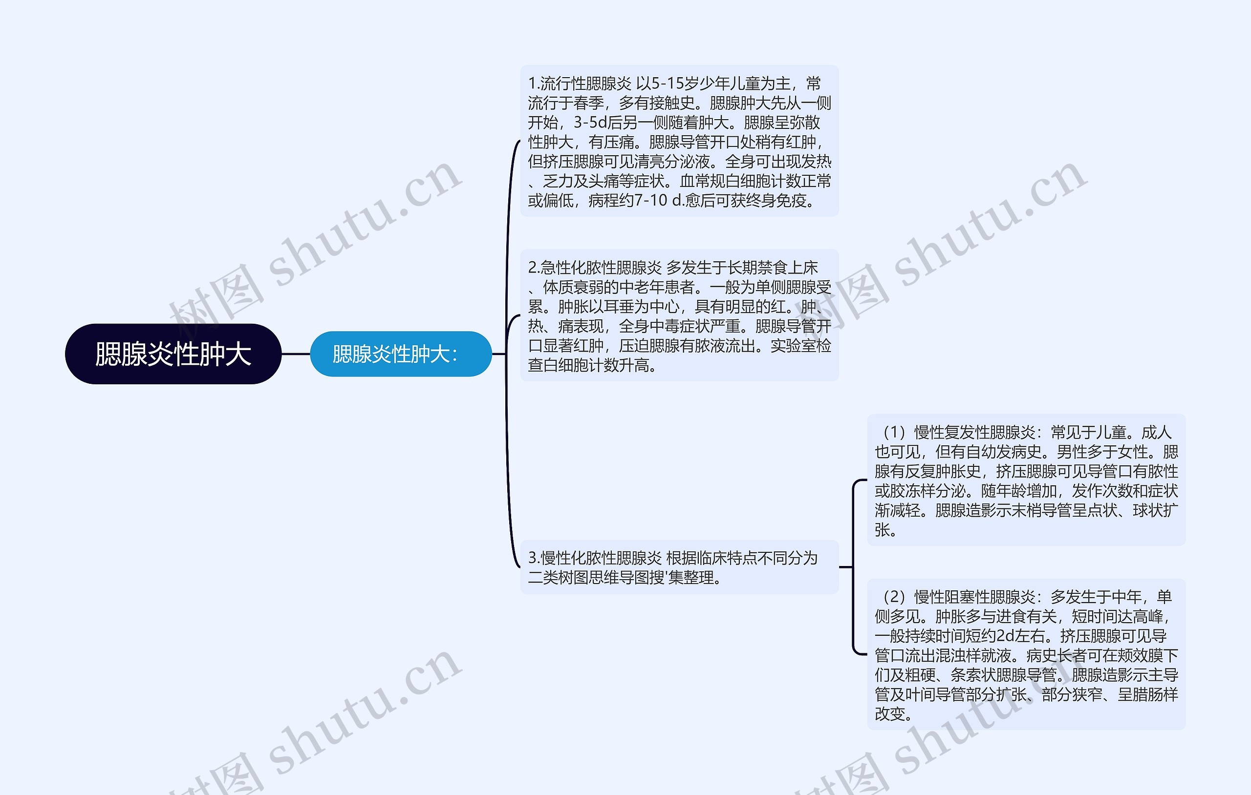 腮腺炎性肿大思维导图