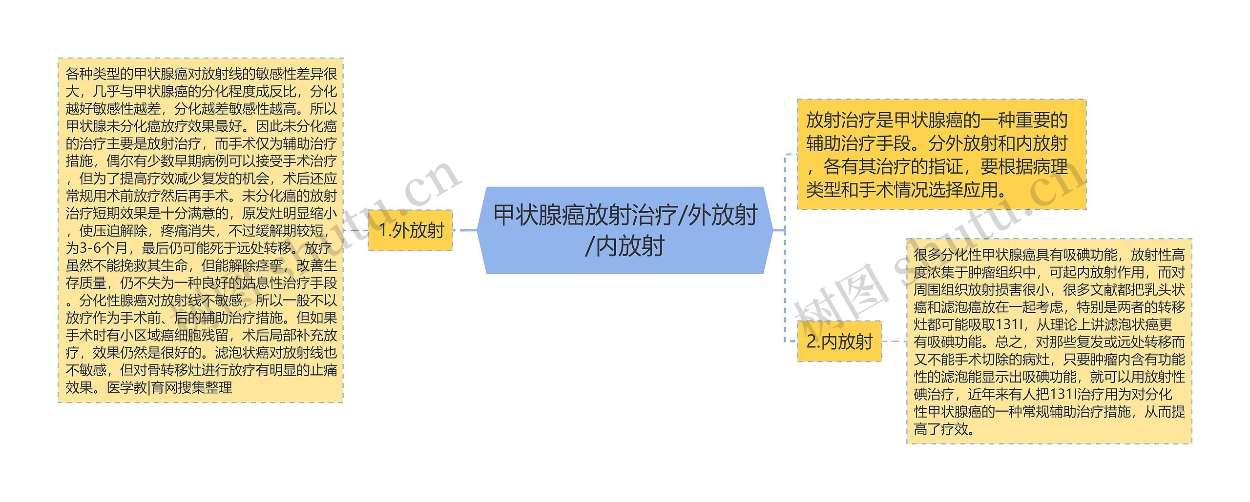 甲状腺癌放射治疗/外放射/内放射思维导图