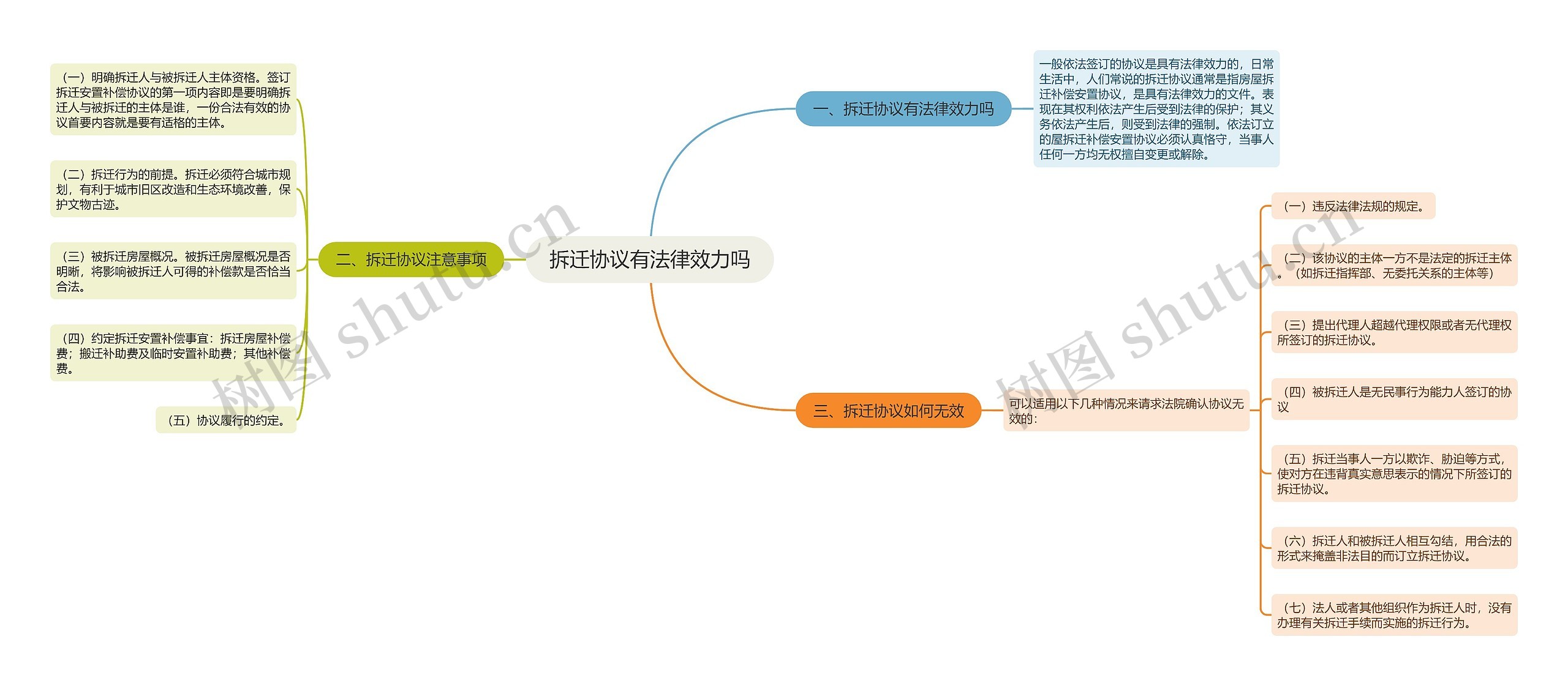 拆迁协议有法律效力吗思维导图