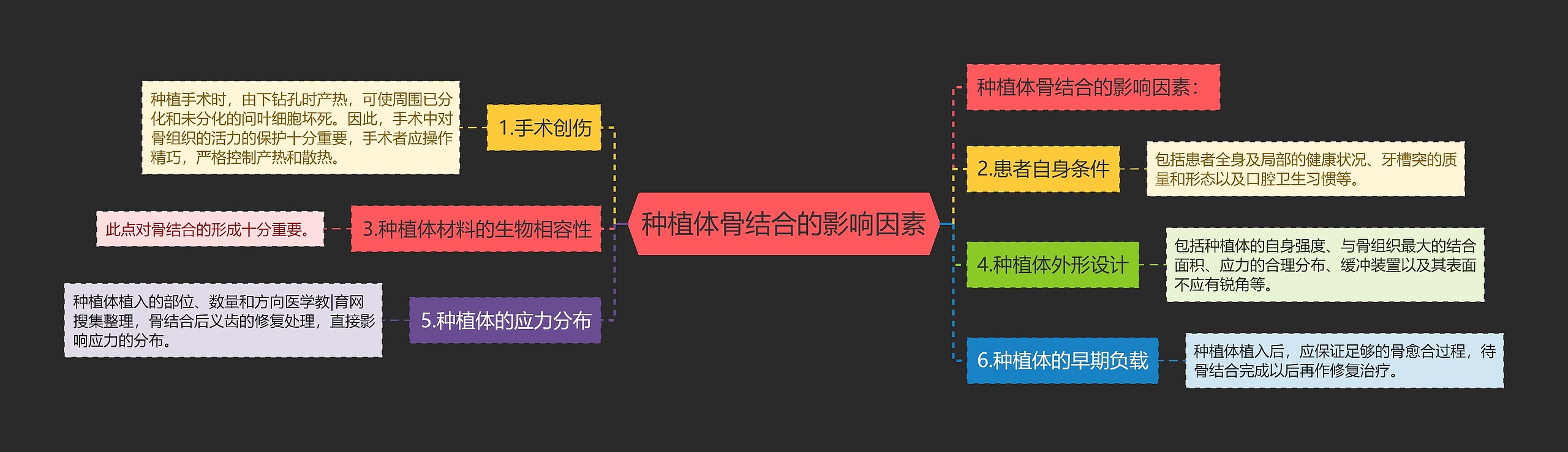 种植体骨结合的影响因素思维导图