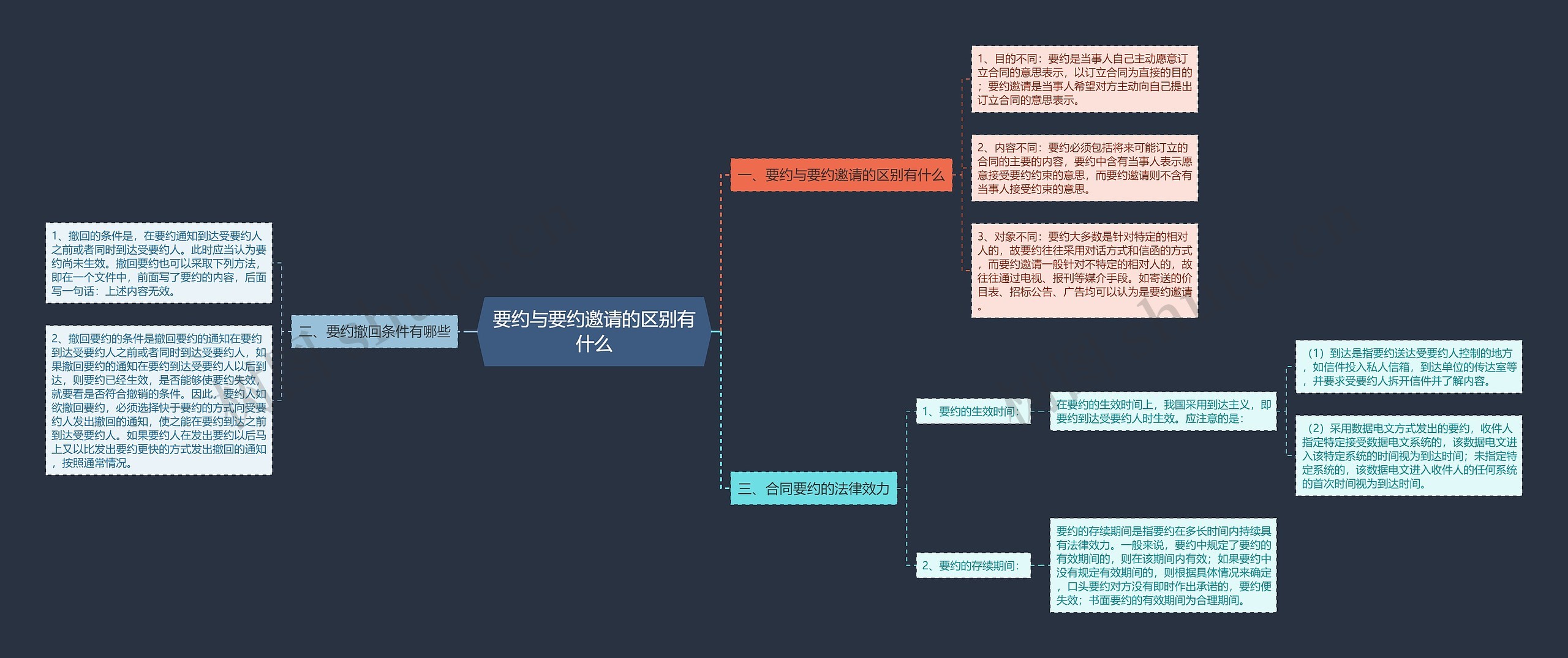 要约与要约邀请的区别有什么思维导图