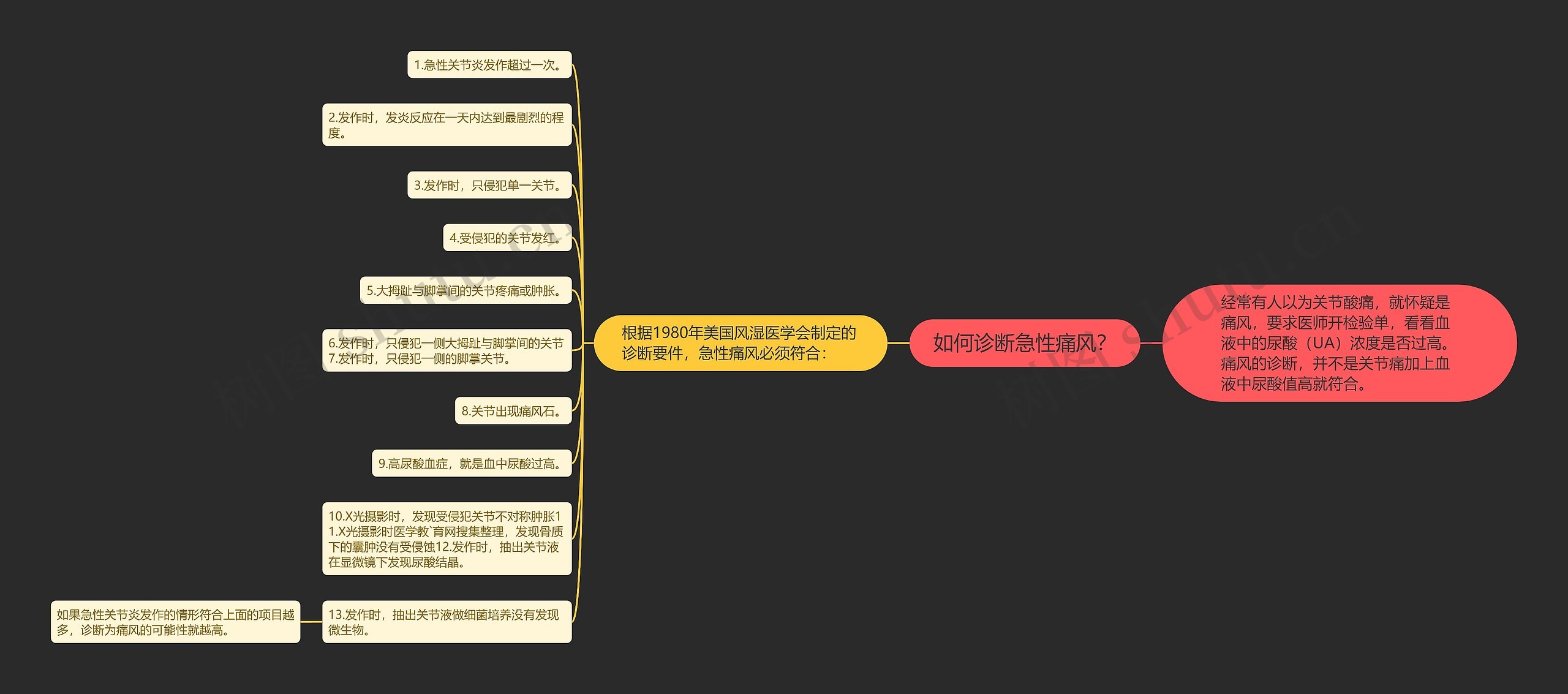 如何诊断急性痛风？