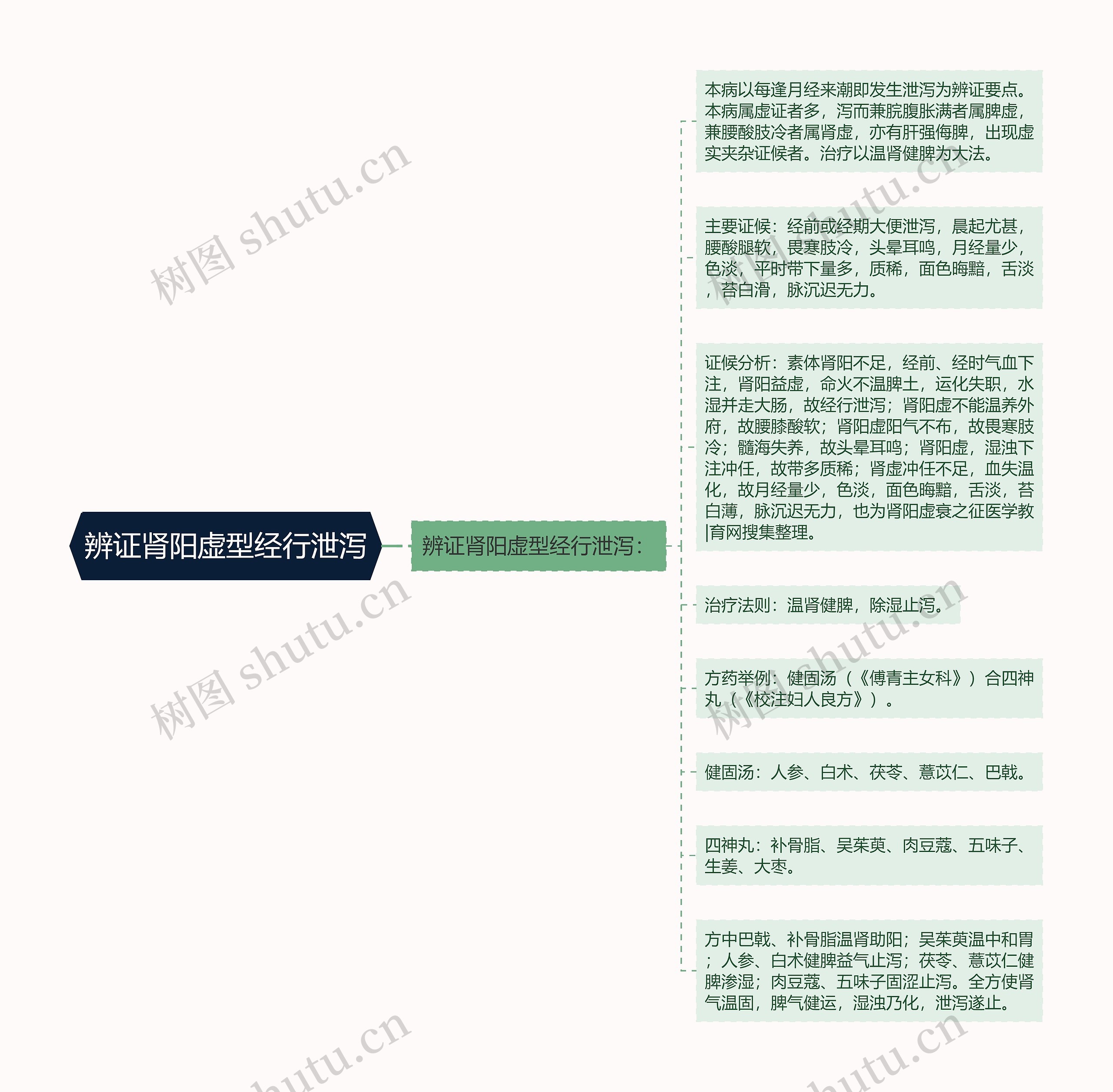 辨证肾阳虚型经行泄泻