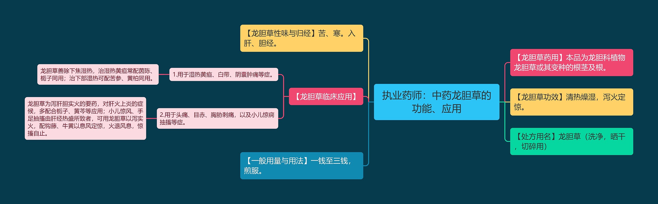 执业药师：中药龙胆草的功能、应用思维导图