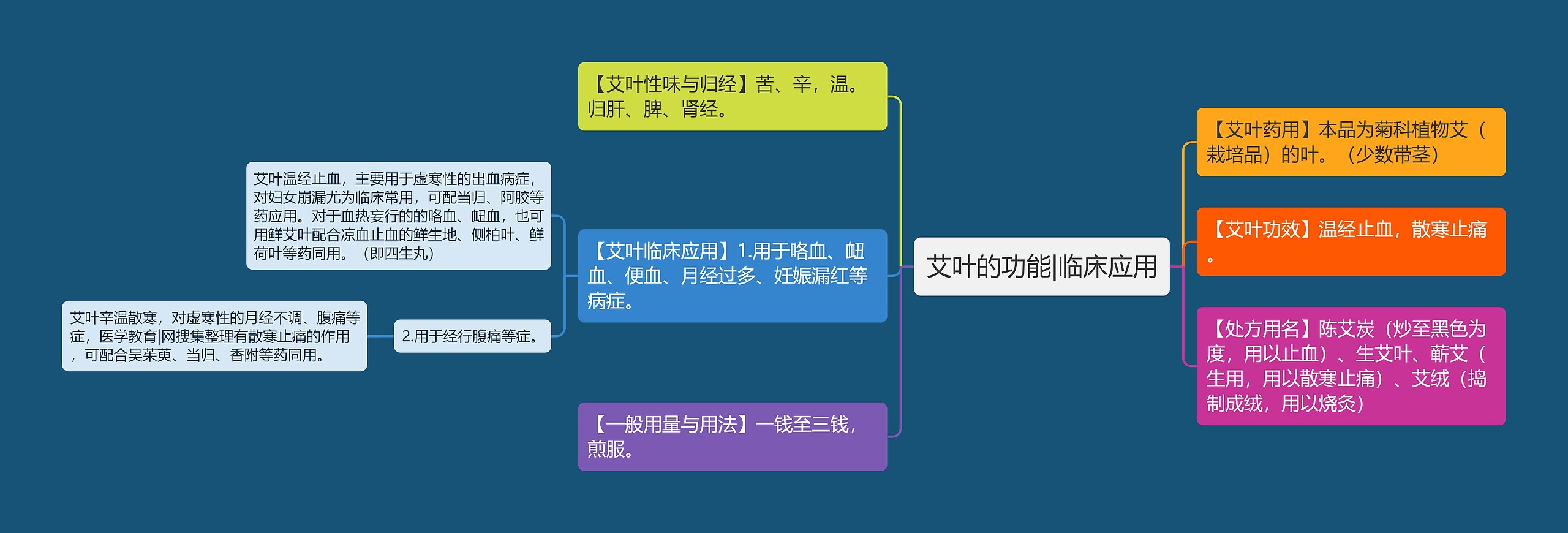 艾叶的功能|临床应用思维导图