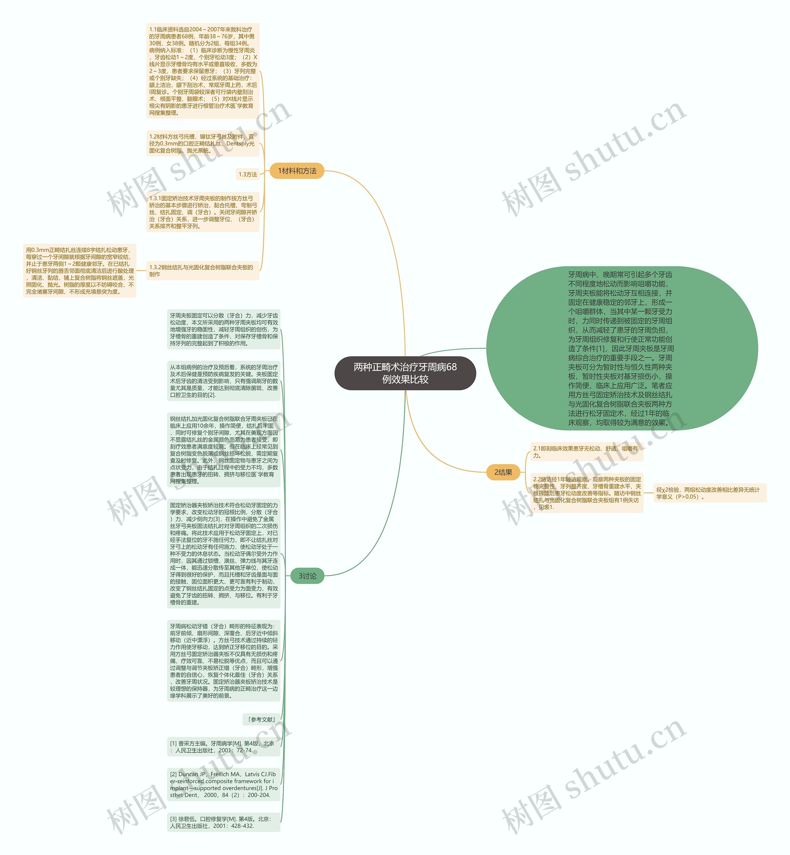 两种正畸术治疗牙周病68例效果比较思维导图