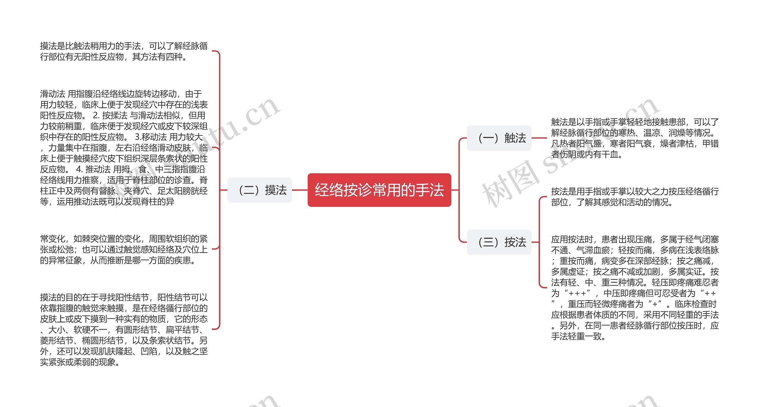 经络按诊常用的手法思维导图