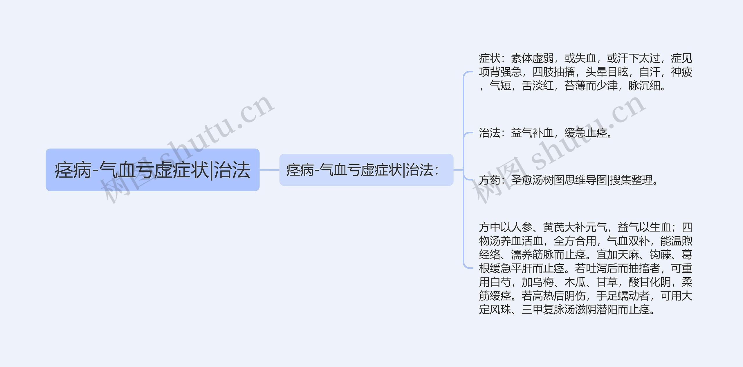 痉病-气血亏虚症状|治法思维导图