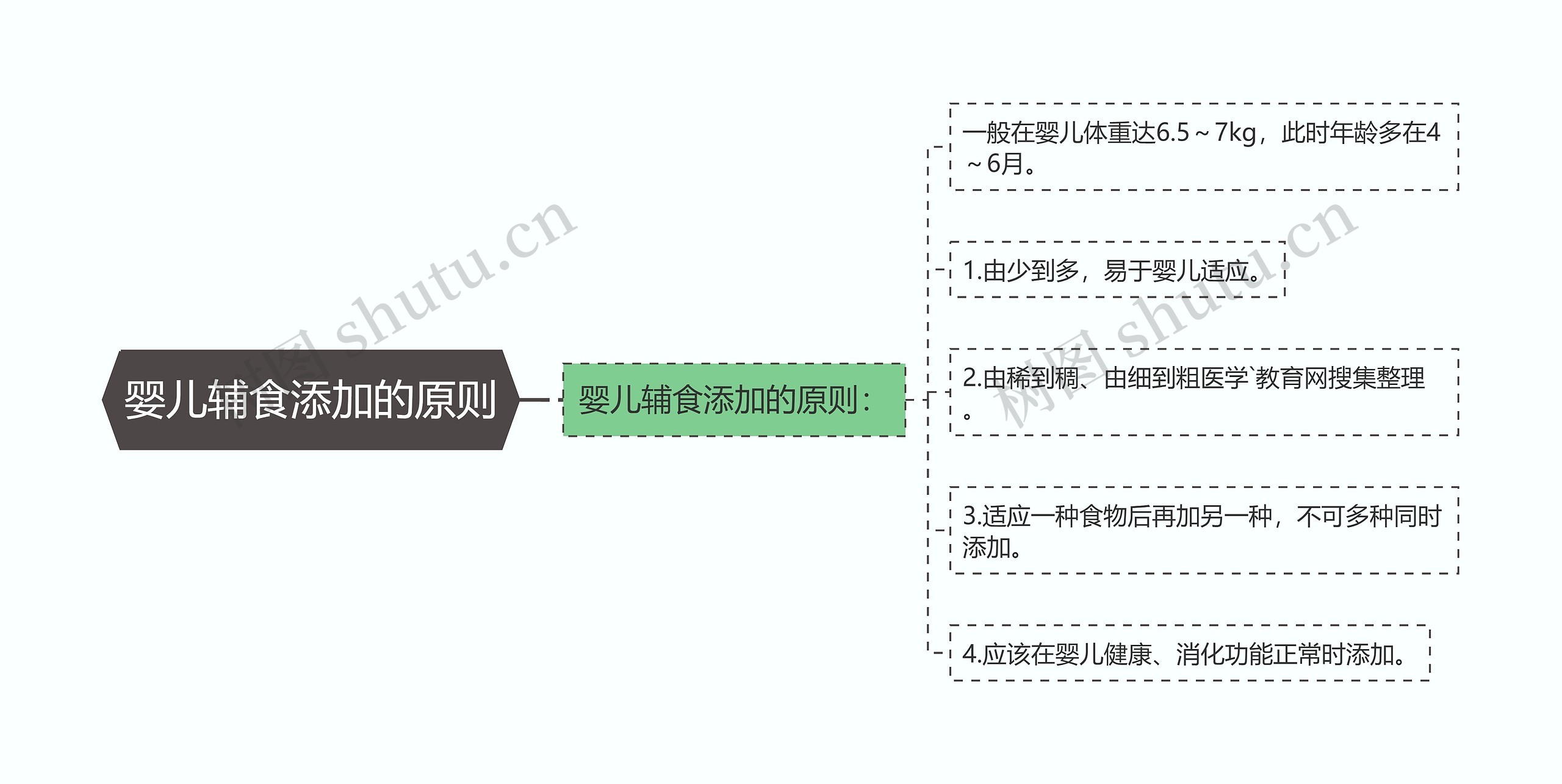 婴儿辅食添加的原则思维导图