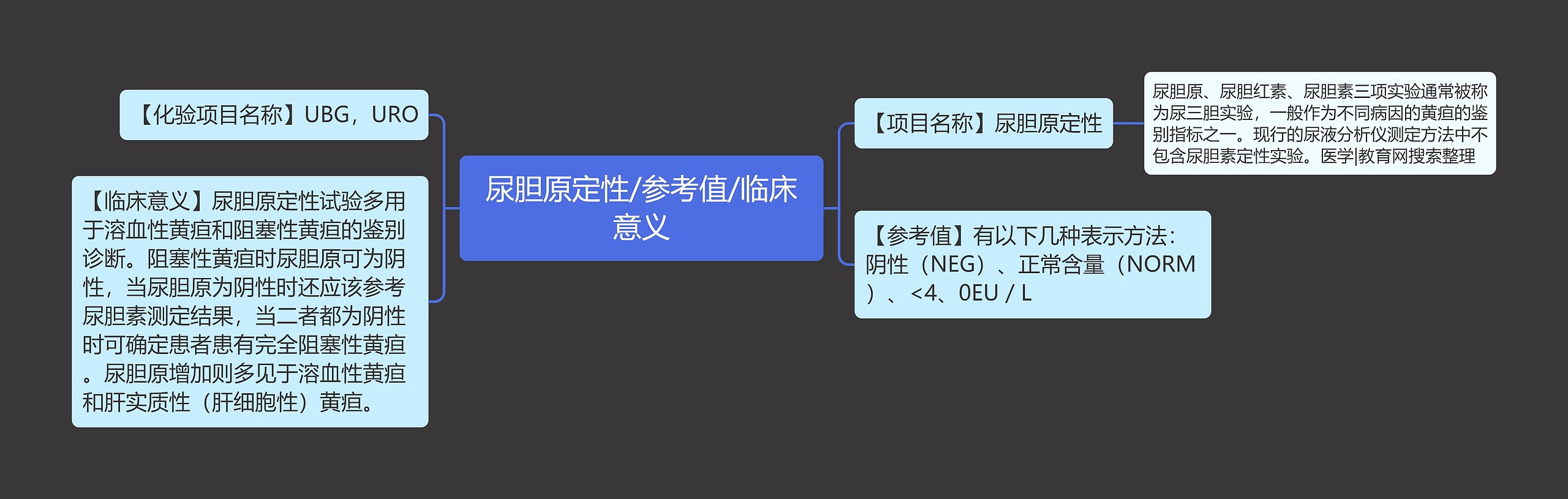 尿胆原定性/参考值/临床意义思维导图