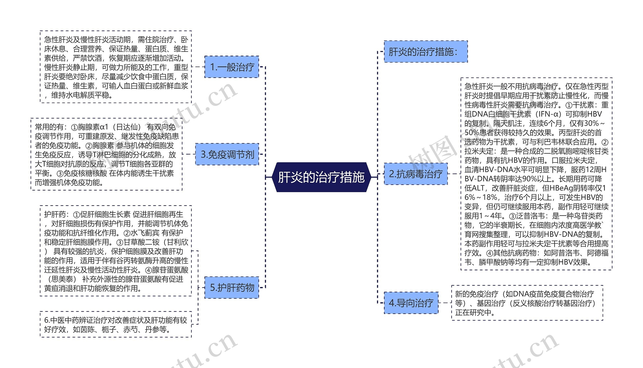 肝炎的治疗措施思维导图