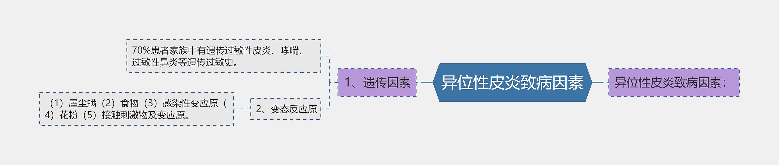 异位性皮炎致病因素