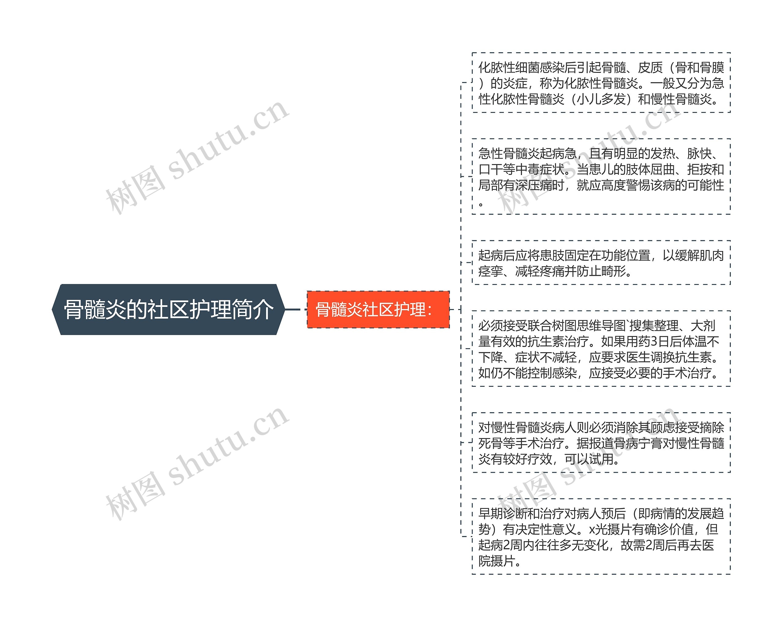 骨髓炎的社区护理简介