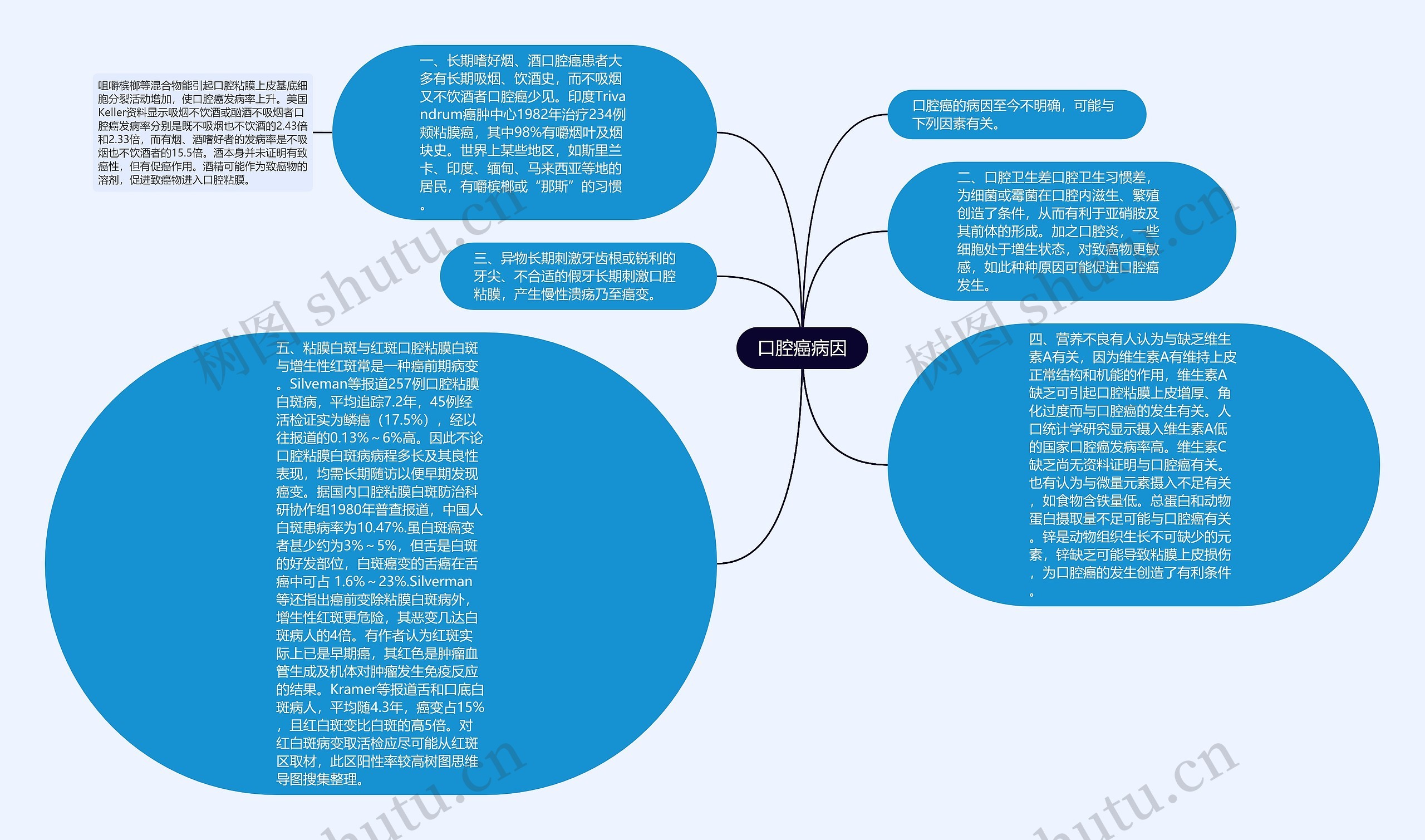 口腔癌病因思维导图