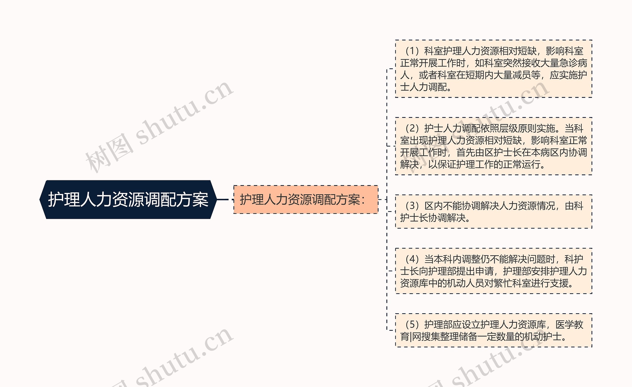 护理人力资源调配方案