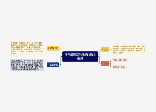 痰气阻膈证型噎膈的施治要点