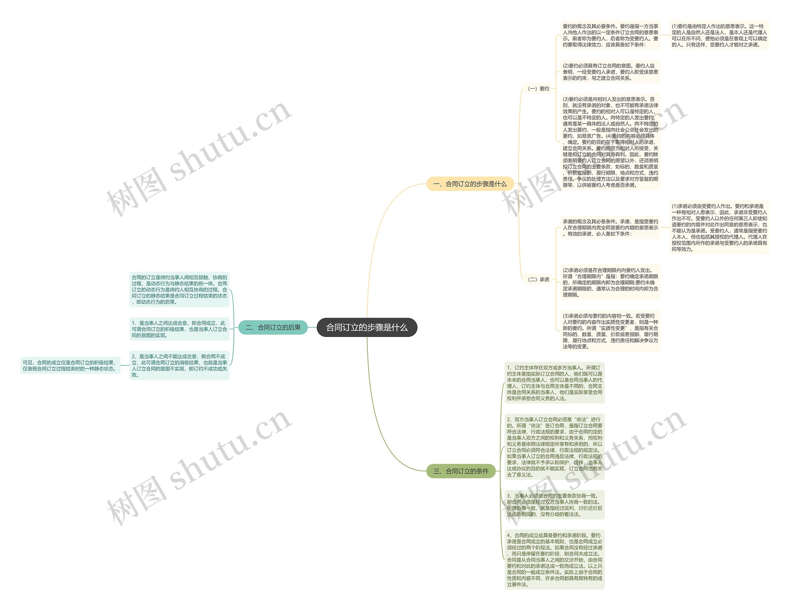 合同订立的步骤是什么思维导图