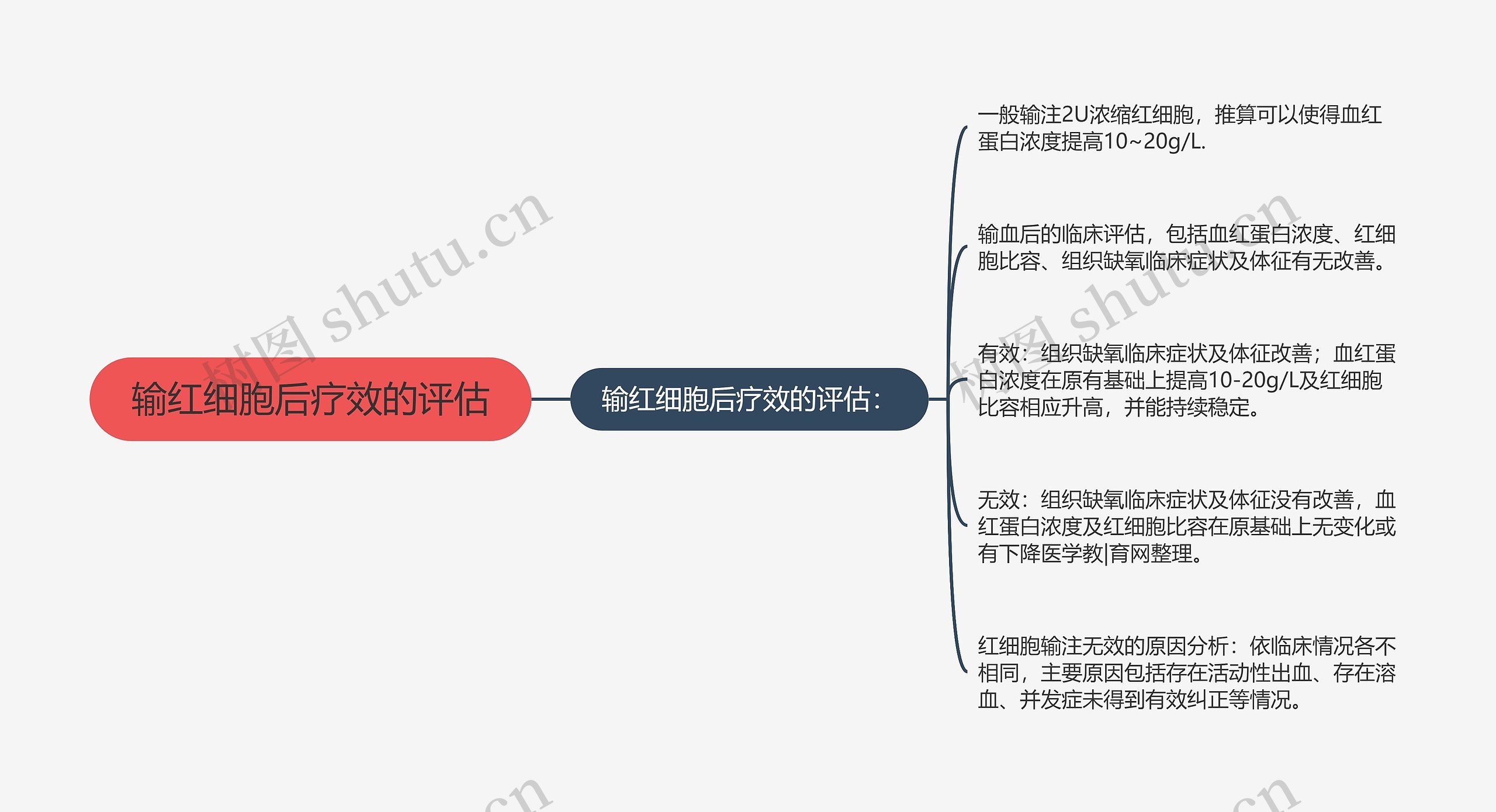 输红细胞后疗效的评估思维导图