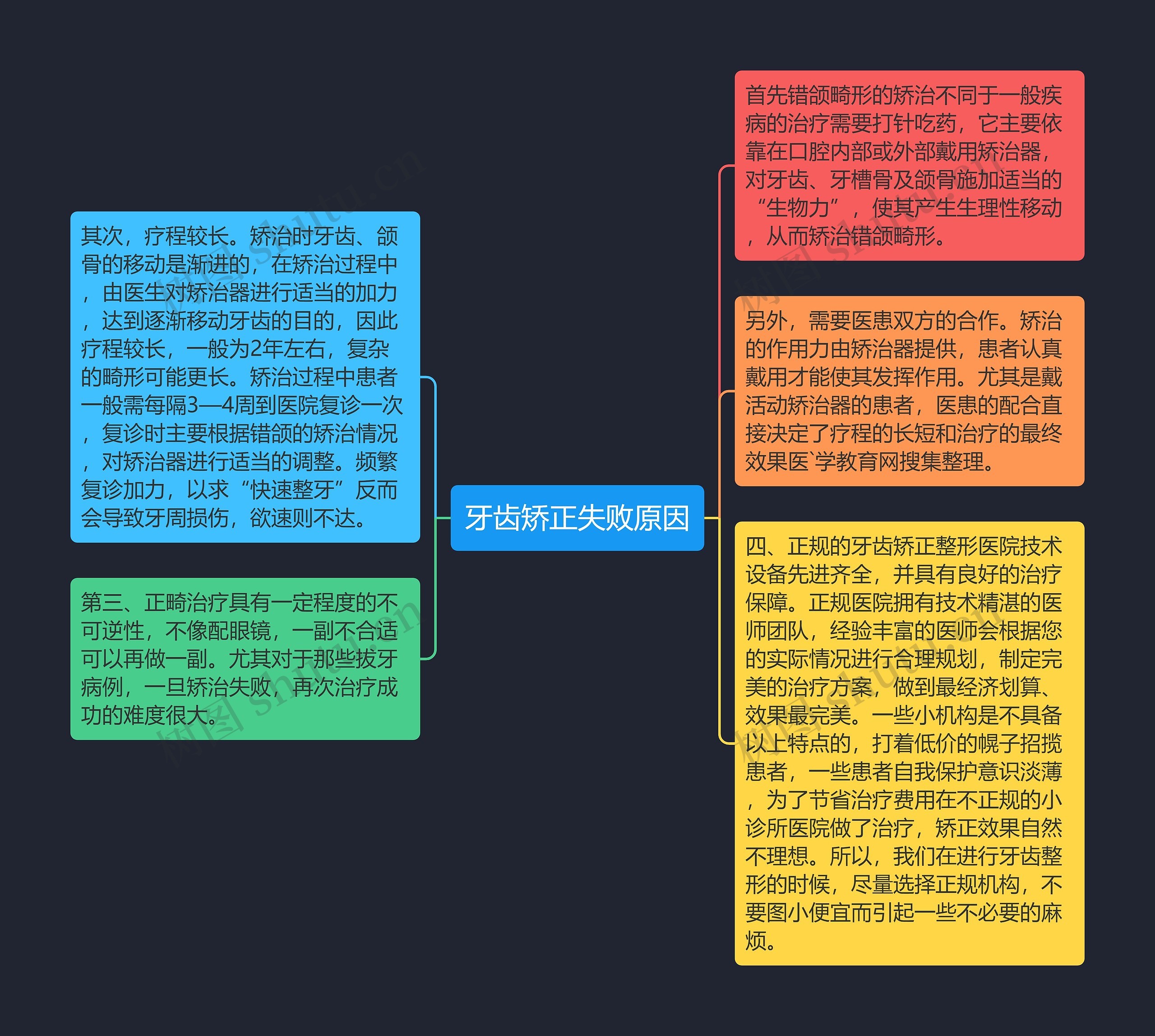 牙齿矫正失败原因思维导图