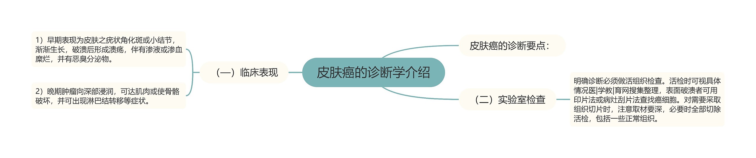 皮肤癌的诊断学介绍 皮肤癌的诊断学介绍