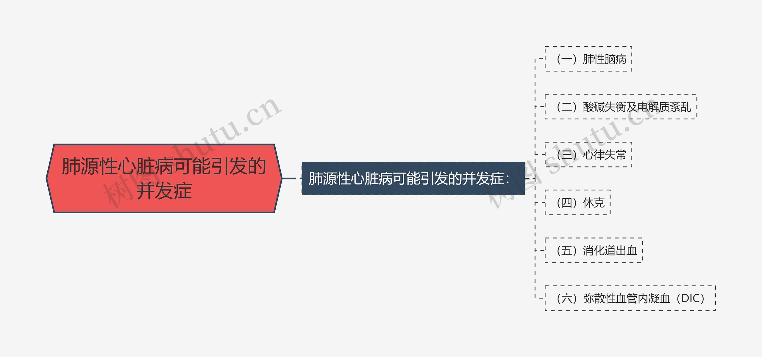 肺源性心脏病可能引发的并发症思维导图