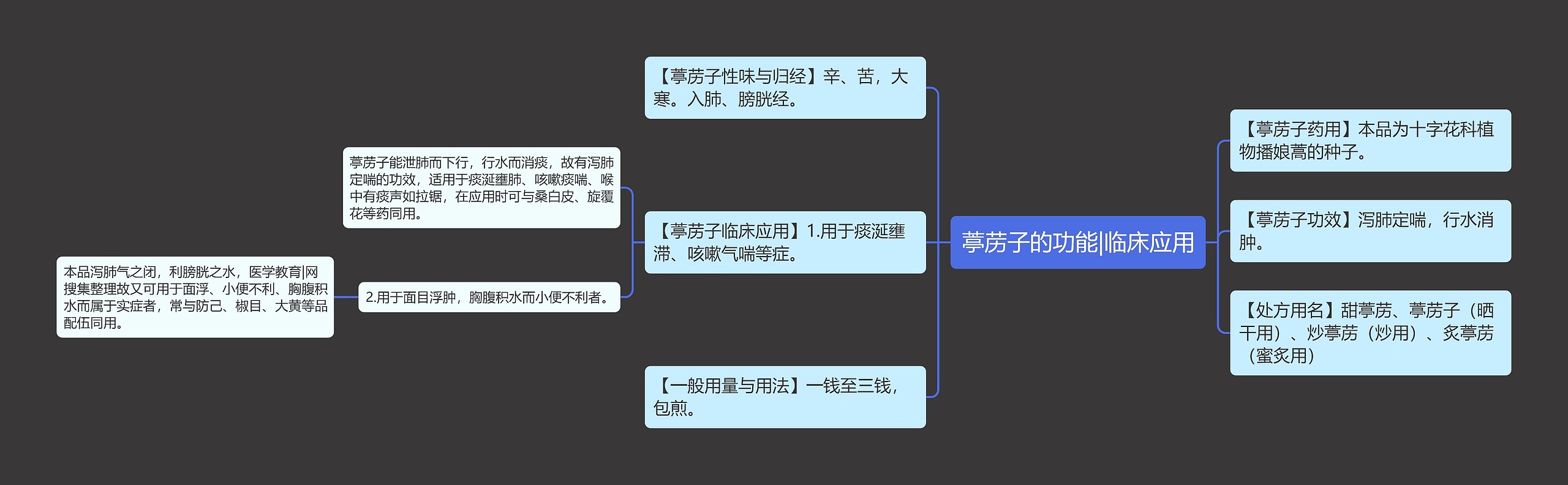 葶苈子的功能|临床应用思维导图