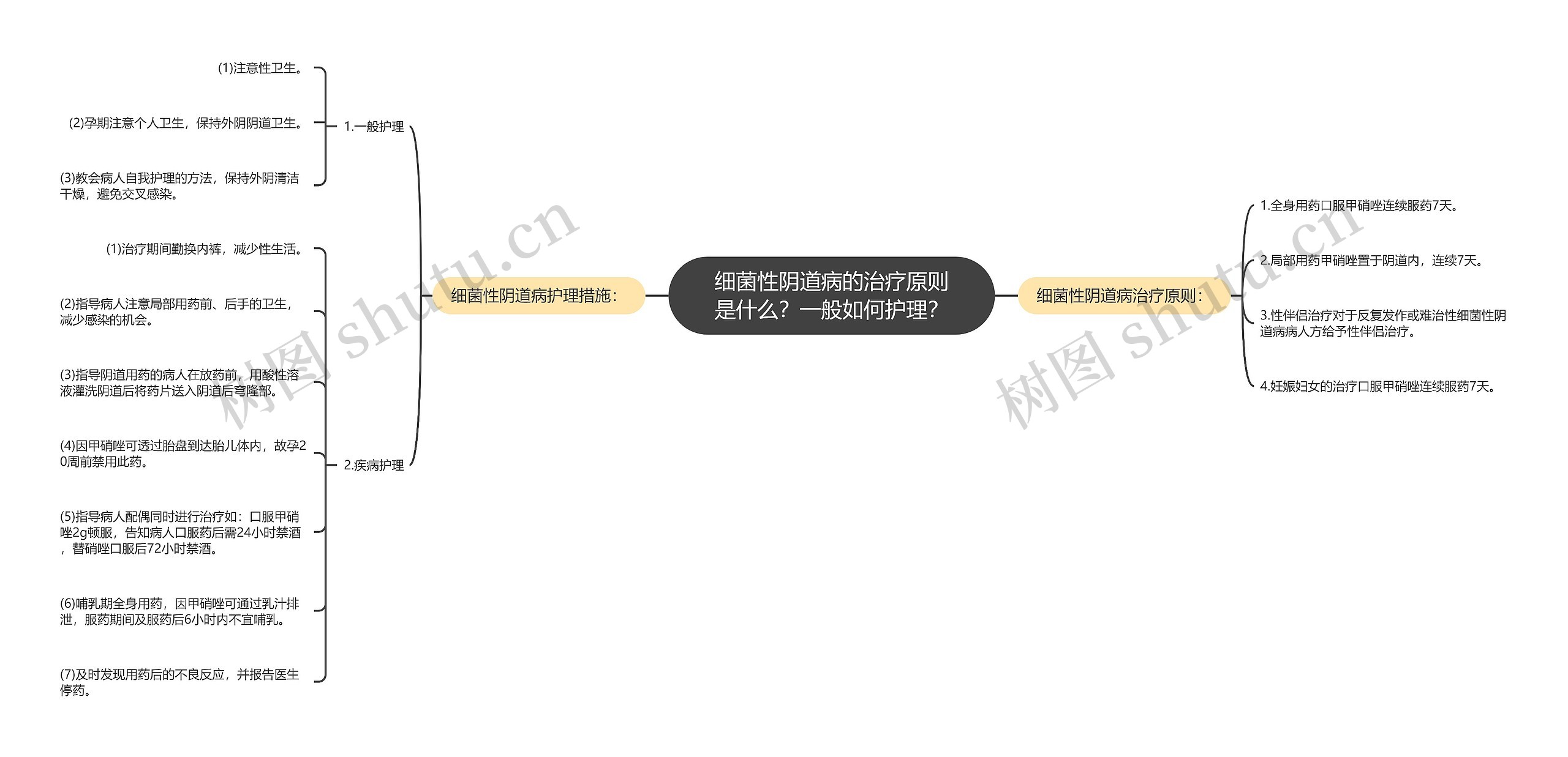 细菌性阴道病的治疗原则是什么？一般如何护理？思维导图