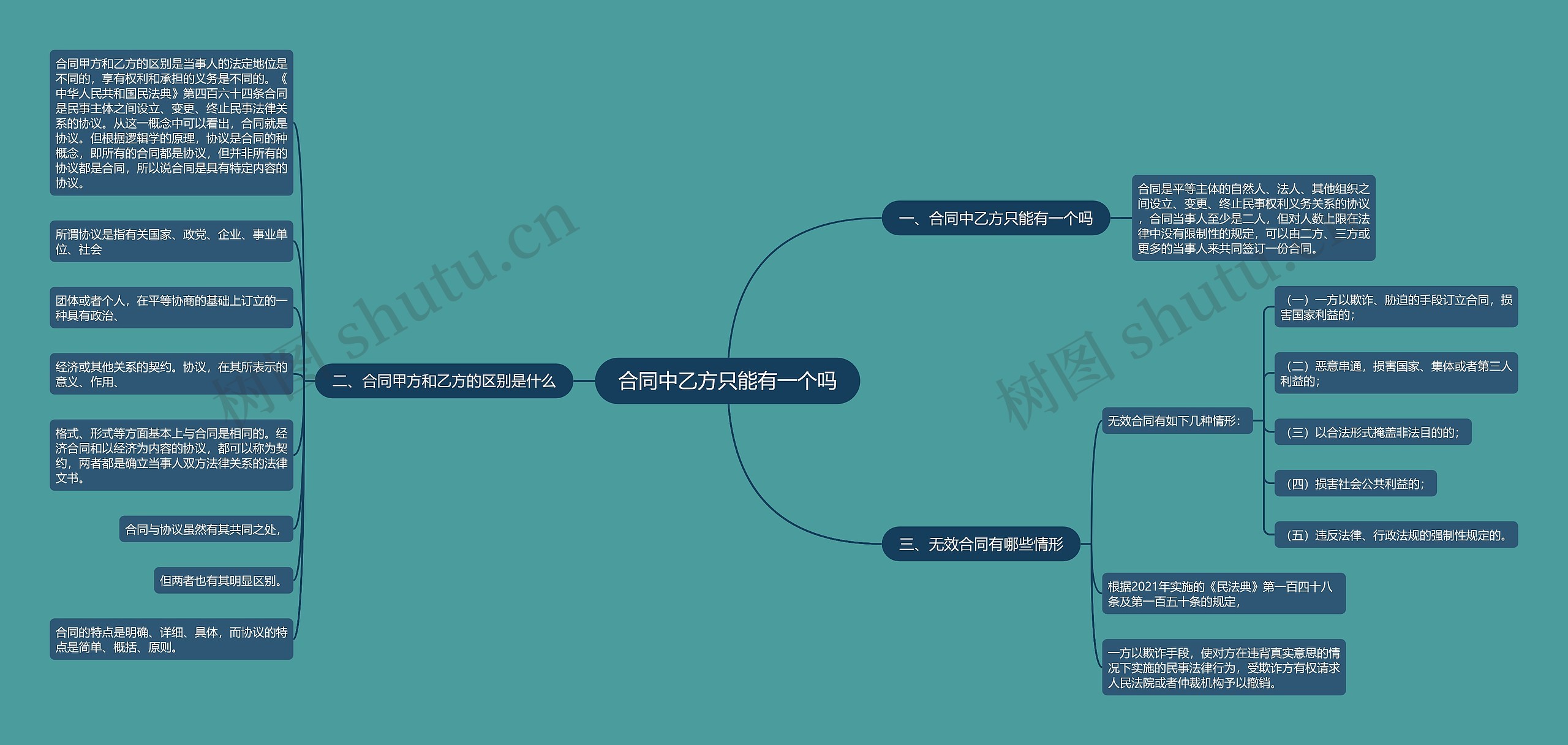 合同中乙方只能有一个吗思维导图