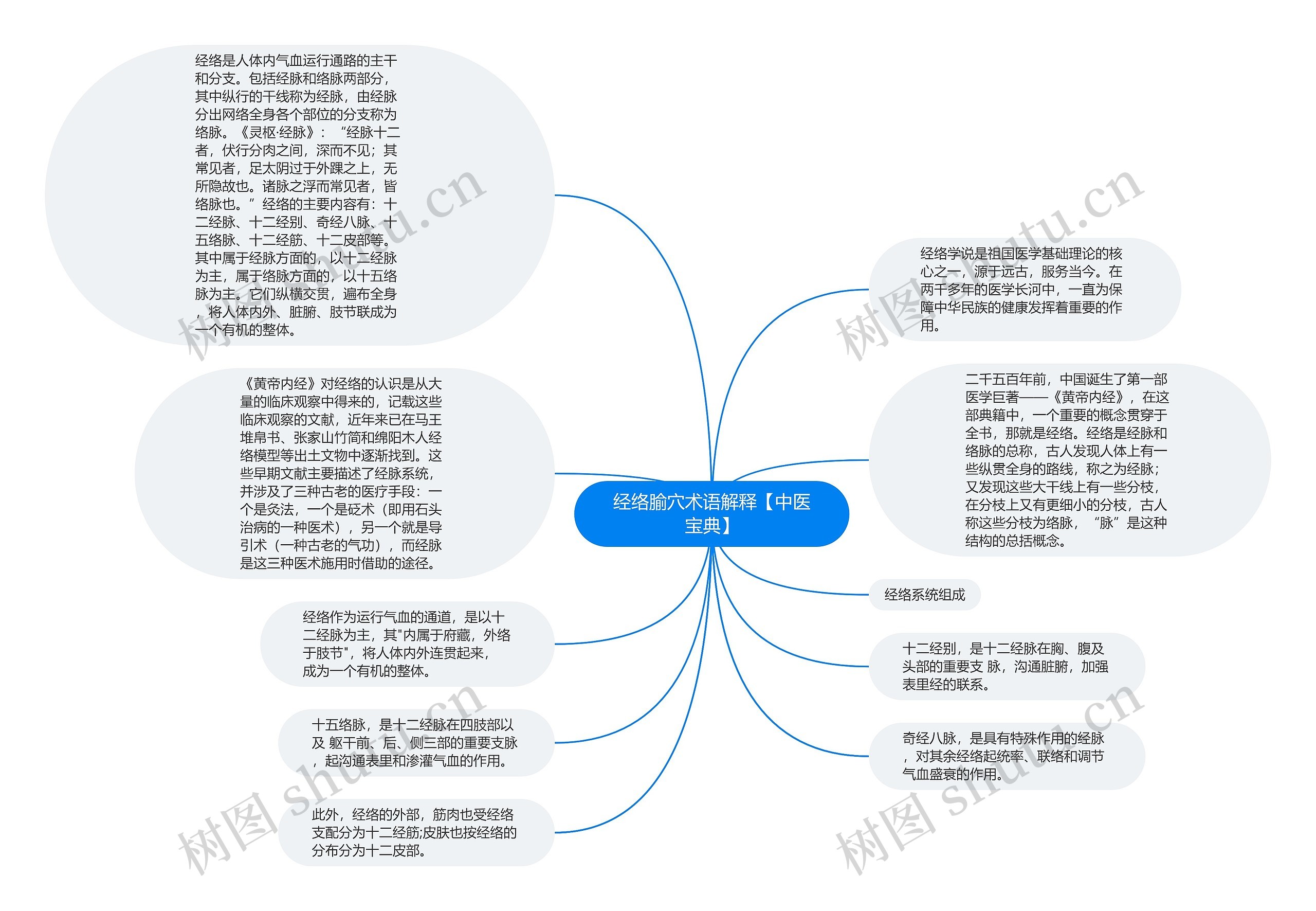 经络腧穴术语解释【中医宝典】思维导图