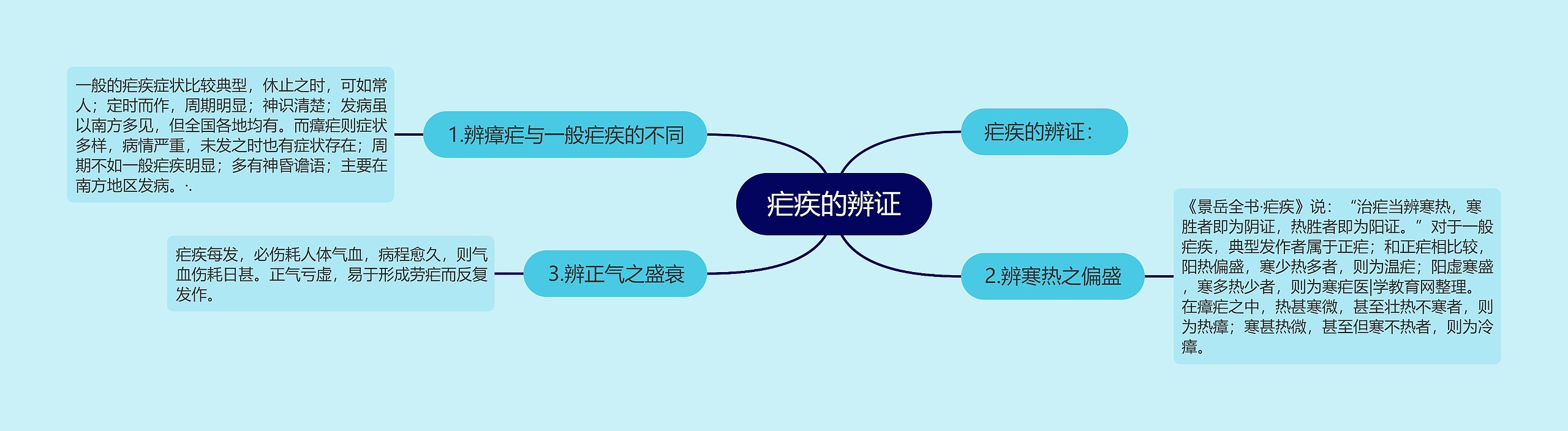 疟疾的辨证 疟疾的辨证