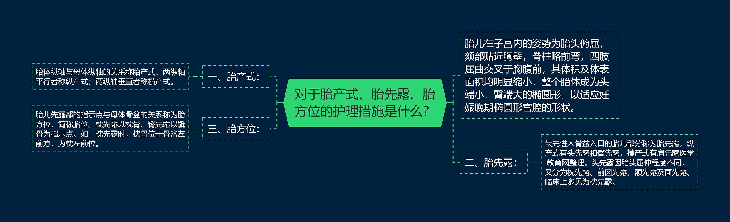 对于胎产式、胎先露、胎方位的护理措施是什么？思维导图