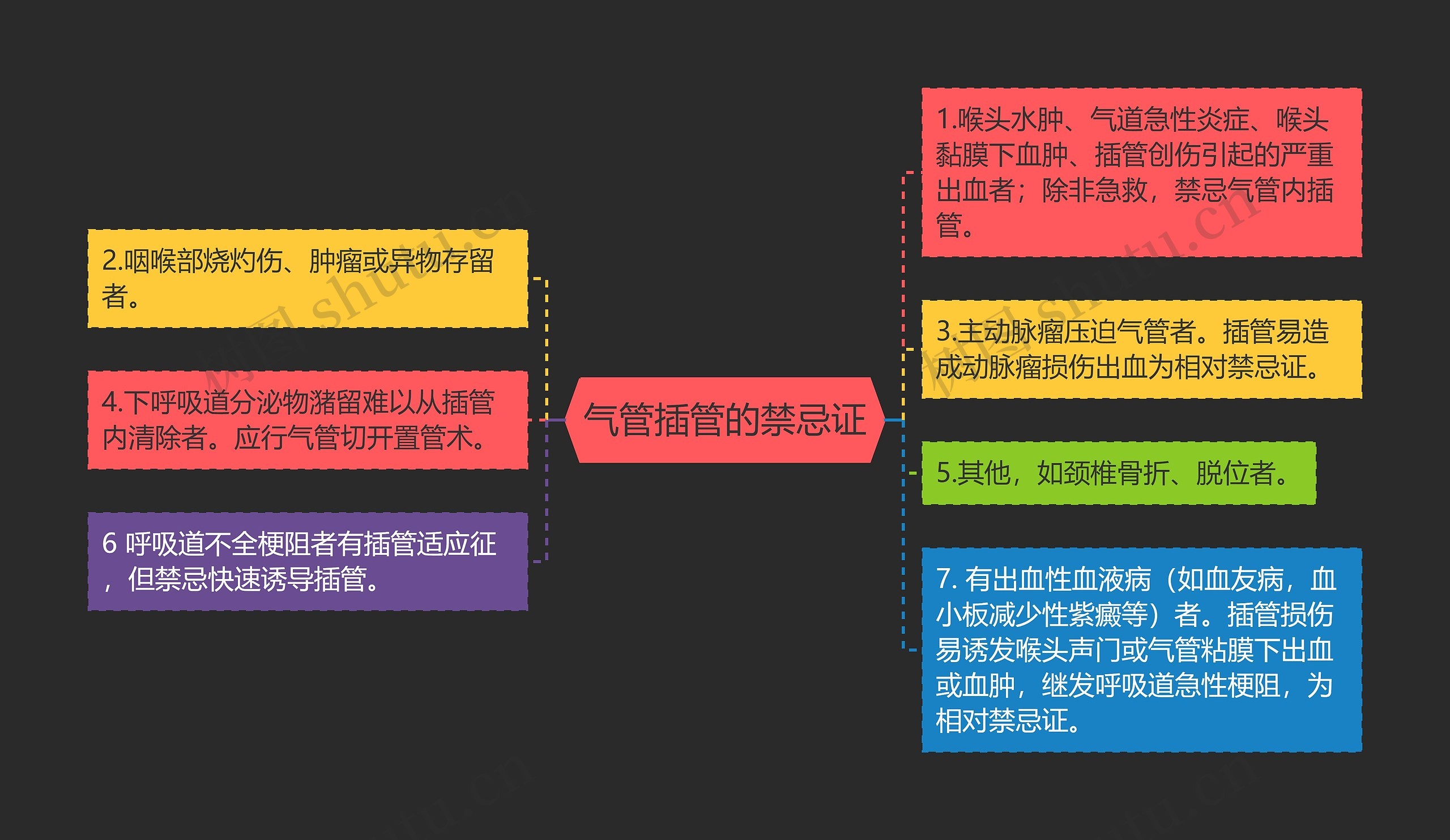 气管插管的禁忌证思维导图