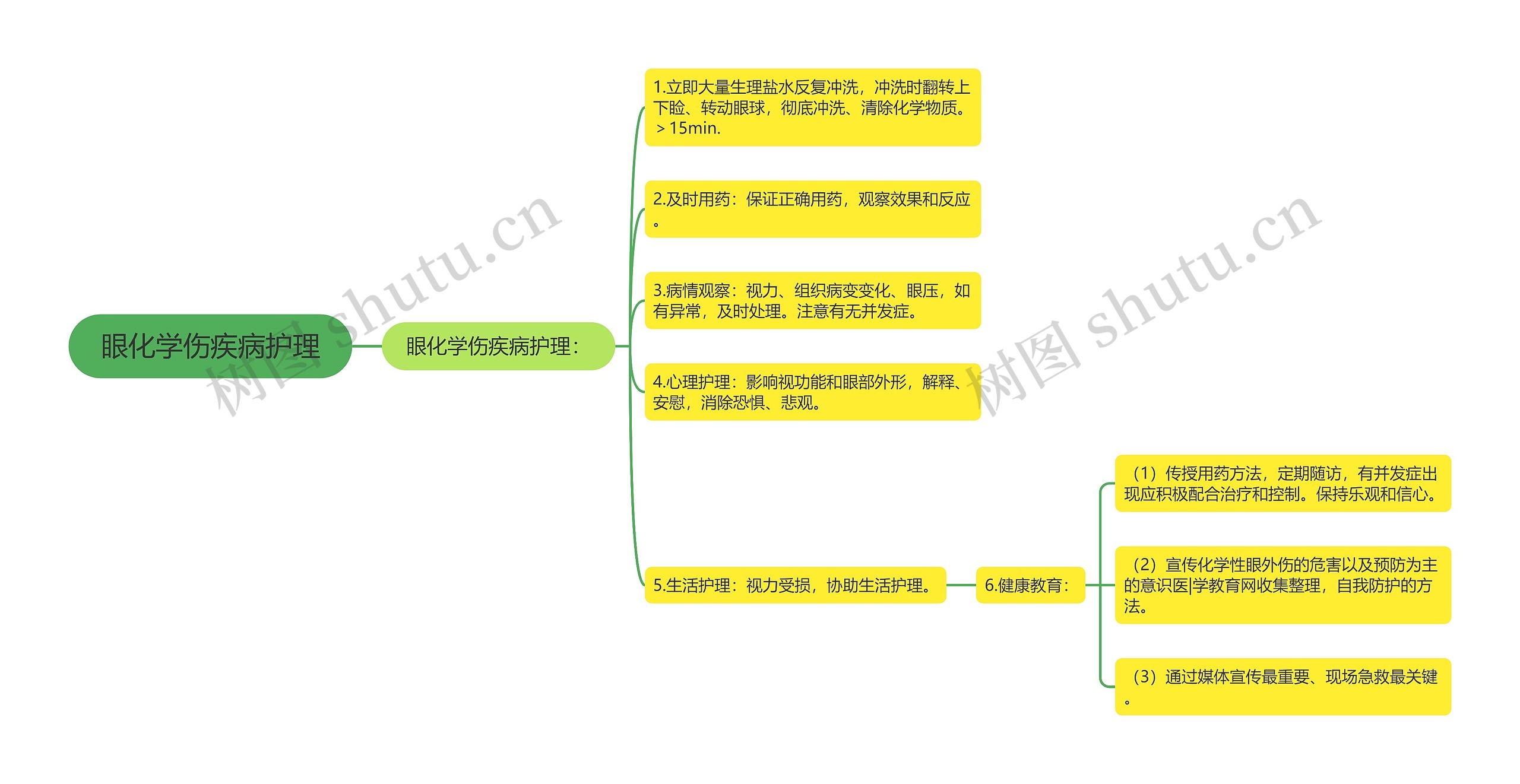 眼化学伤疾病护理