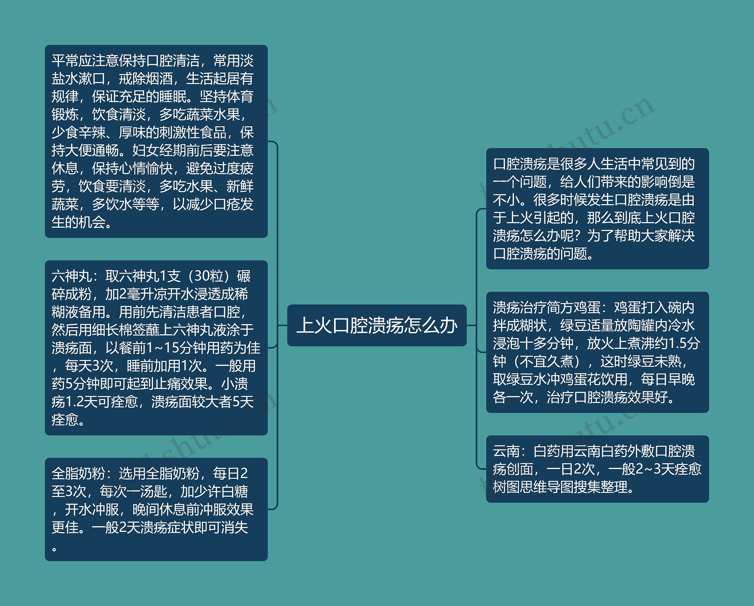 上火口腔溃疡怎么办思维导图