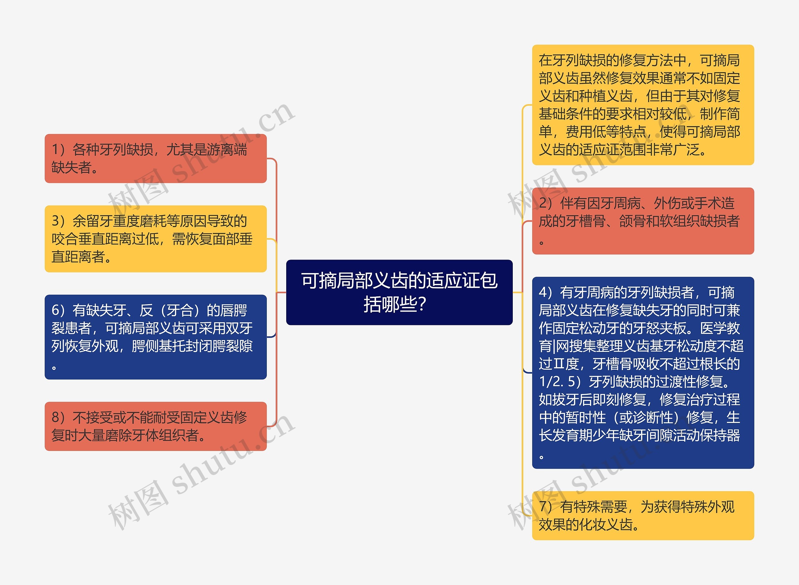 可摘局部义齿的适应证包括哪些？思维导图